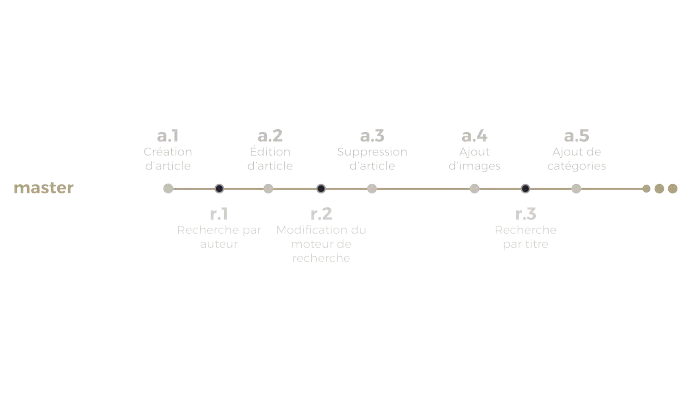 historique des commits sur la branche master