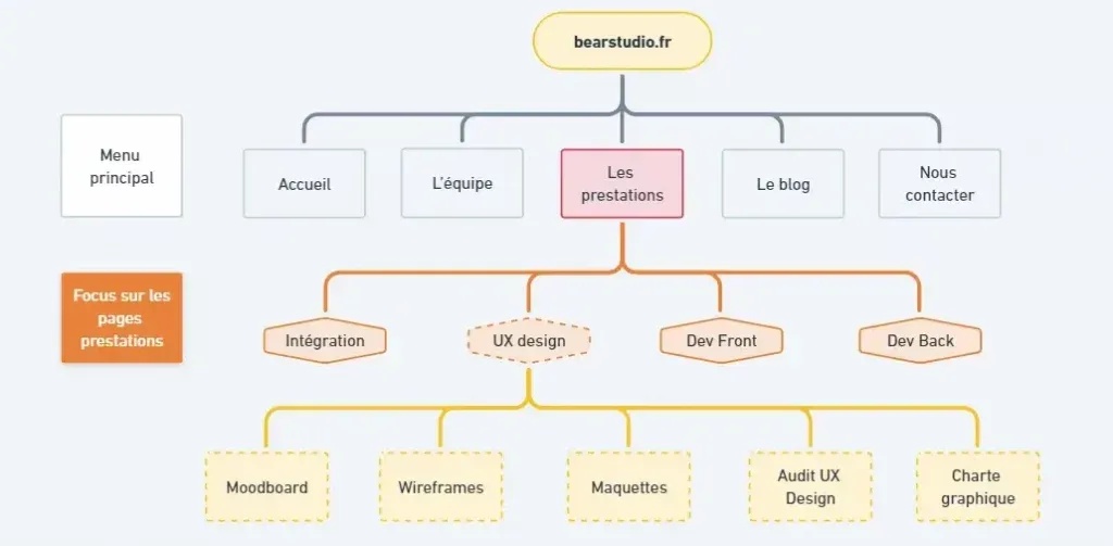 hiérarchie du site bearstudio