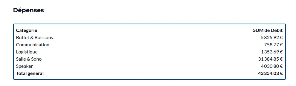 Résumé des dépenses pour l'organisation de Codeurs en Seine