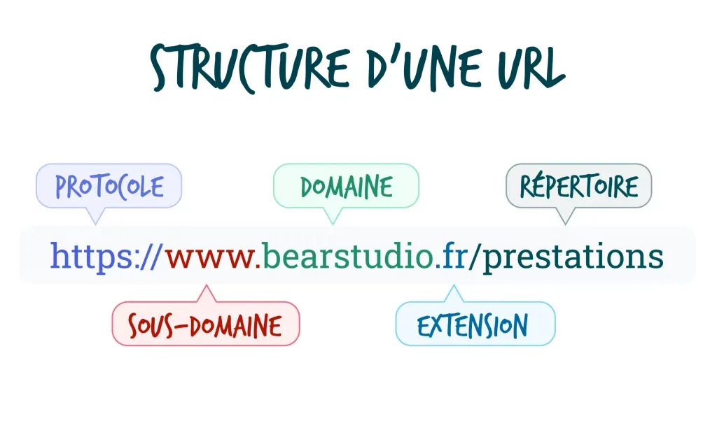 La structure d'une URL